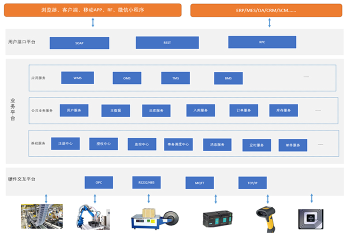 WMS 倉儲管理系統(tǒng)——倉庫的大腦